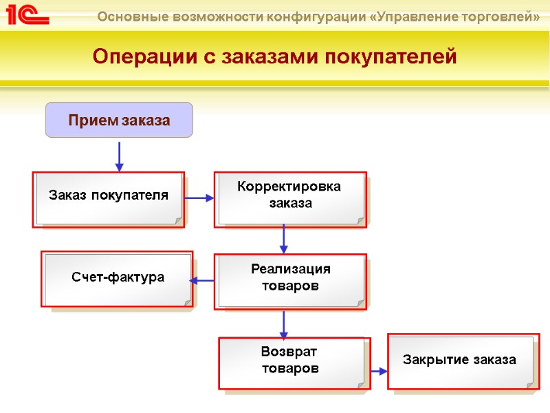 Заказ покупателя Реализация товаров Закрытие заказа Корректировка  заказа Возврат  товаров Счет-фактура Операции